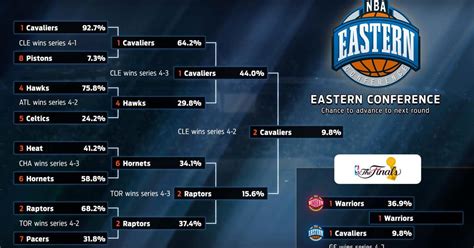 2016 nba championship odds